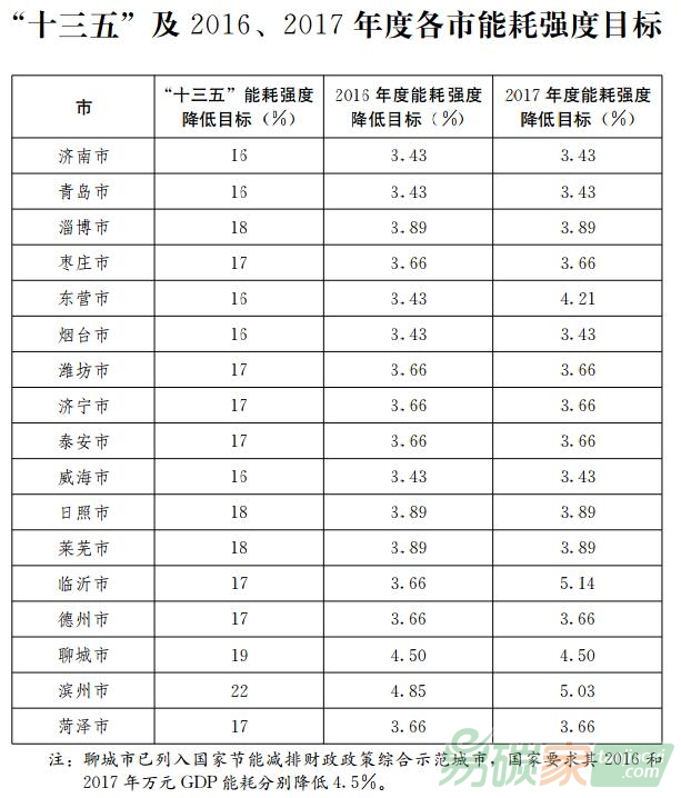 山東省“十三五”及2016/2017年度各市能耗強度目標