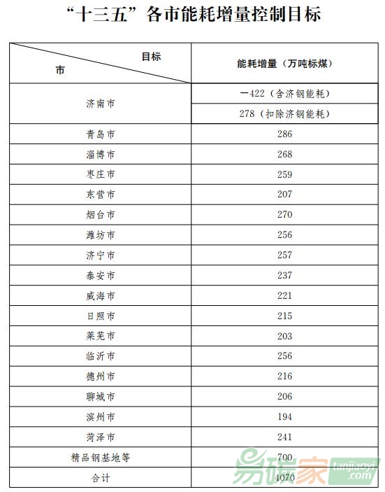 山東省“十三五”各市能耗增量控制目標(biāo)