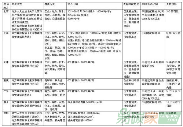 碳交易試點在關(guān)鍵要素的設(shè)計方面體現(xiàn)出一致性的具體細(xì)節(jié)設(shè)計對比分析