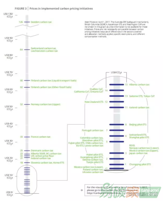 2017年全球最新碳價(jià)一瞥：最低不足1美元/噸