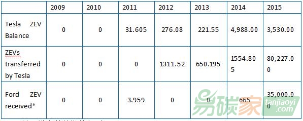 特斯拉2009年起ZEV收入和總利潤比較