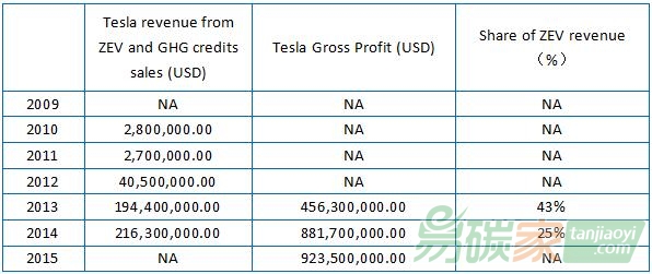 特斯拉2009年起ZEV收入和總利潤比較