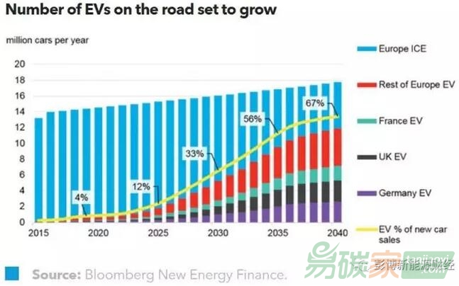 歐盟電力周報：電動汽車拉動用電需求