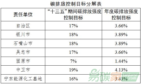 自治區(qū)政府辦公廳關(guān)于印發(fā)寧夏回族自治區(qū)“十三五”控制溫室氣體排放實(shí)施方案的通知【寧政辦發(fā)〔2017〕144號(hào)】全文