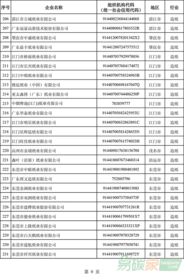 廣東省2017年度控排企業名單