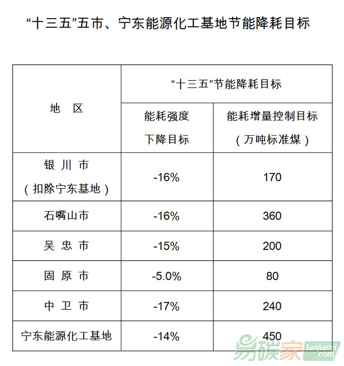 寧夏回族自治區(qū)十三五節(jié)能減排綜合工作方案