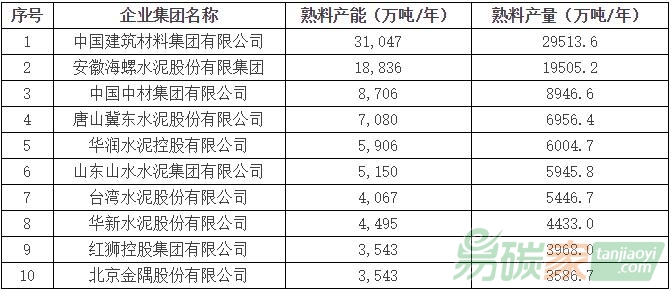 2015年全國水泥熟料產(chǎn)能、產(chǎn)量前10家企業(yè)排名(以產(chǎn)量為主)