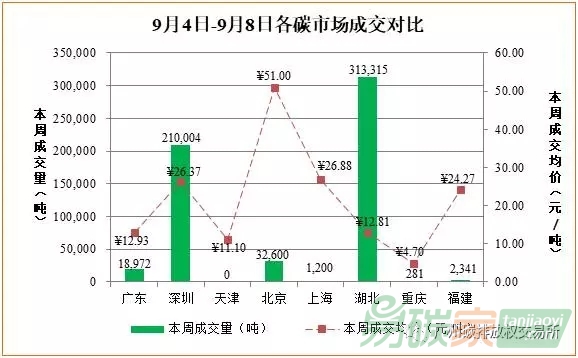 中國碳交易市場價格數據分析