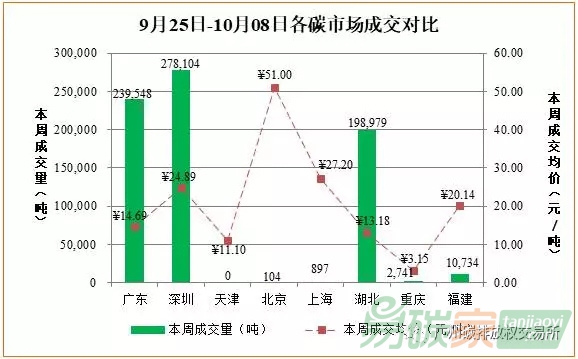 中國碳排放權交易市場行情數據價格分析匯總