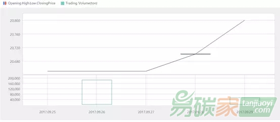 國際碳排放權交易市場行情數據價格分析匯總