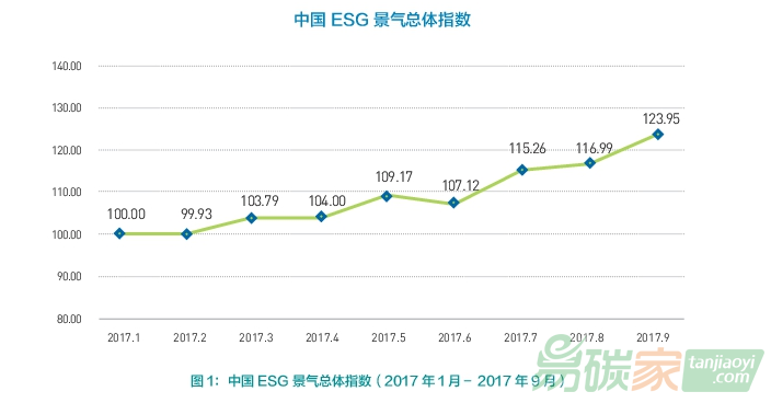 中國ESG景氣指數持續走高綠色金融成為投資焦點