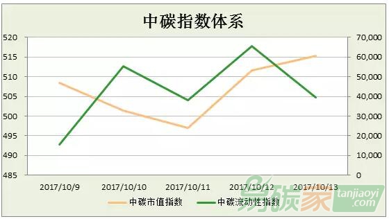 中碳指數體系2017年第40周分析（1009-1013）