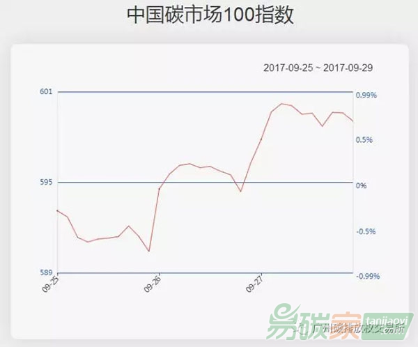 鋼鐵造紙板塊漲幅大碳指數(shù)小幅攀升