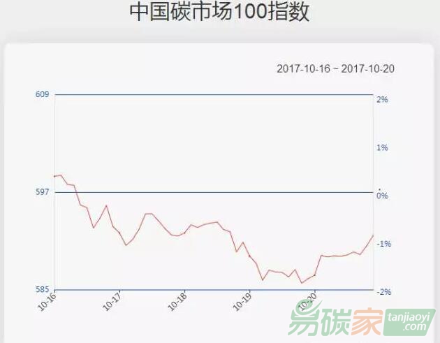 中國碳市場100指數一周走勢（10.16-10.20）：碳指數小幅回調