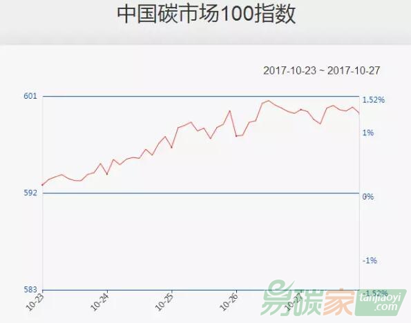 【中國碳市場100指數上周（10.23-10.27）】主要板塊回暖