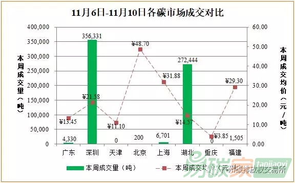 中國碳市場交易行情價(jià)格數(shù)據(jù)匯總分析