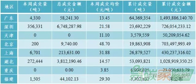 中國碳市場交易行情價(jià)格數(shù)據(jù)匯總分析