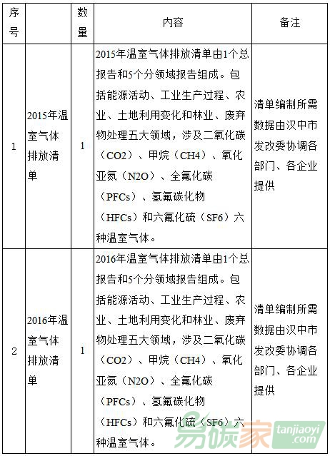 陜西省漢中市2015、2016年溫室氣體排放清單編制項目采購公告