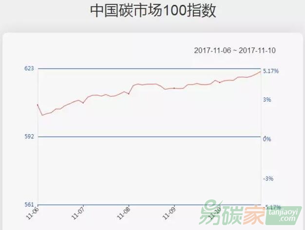 【中國碳市場100指數一周走勢（11.06-11.10）】上周碳指數大漲5%創新高