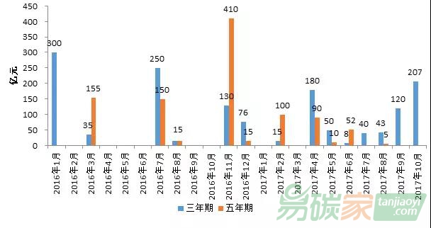 我國綠色金融債券的發(fā)展現(xiàn)狀及主要問題