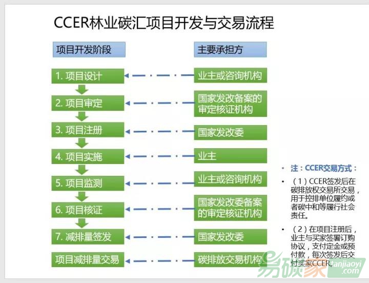 CCER林業(yè)碳匯項(xiàng)目開發(fā)與交易流程及前景分析