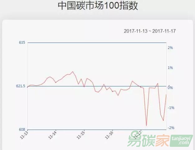 【中國(guó)碳市場(chǎng)100指數(shù)一周走勢(shì)（11.13-11.17）】周期性板塊低迷