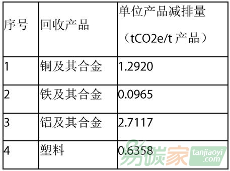 中國碳交易市場對電子廢物環保處置與資源回收再利用行業都有哪些影響以及如何應對