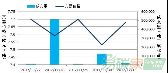 國外碳市場價格走勢（2017.11.27-2017.12.3）