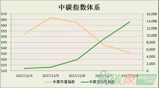 中碳指數體系2017年第49周分析（1204-1208）