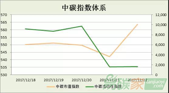 中碳指數體系2017年第51周分析（1218-1222）