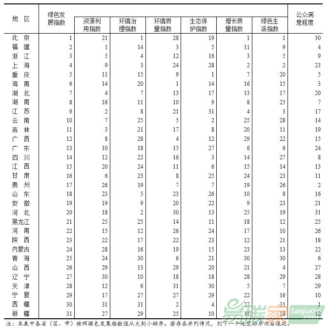 2016年生態文明建設年度評價結果排序