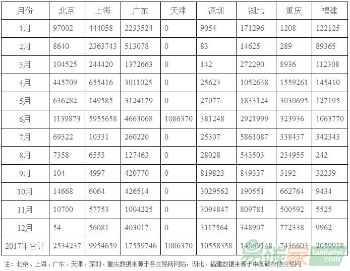 2017年各地區碳交易行情、總量、總金額等市場數據庫列表