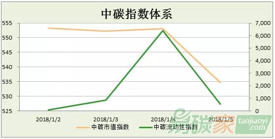 中碳指數(shù)體系2018年第1周分析（0101-0105）