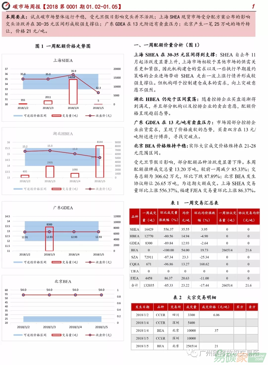 碳市場周報