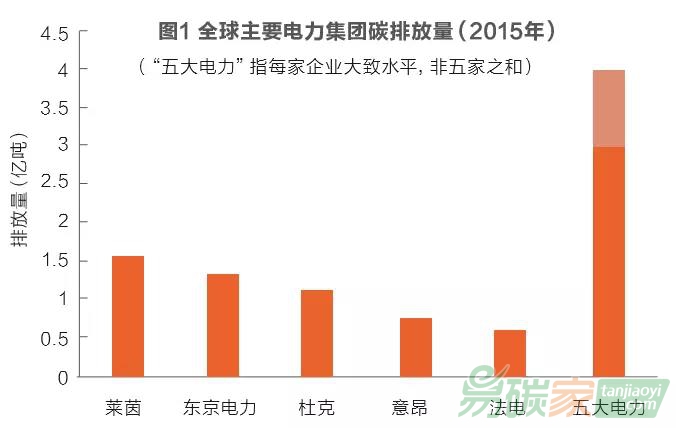 大型發電集團如何迎接碳交易