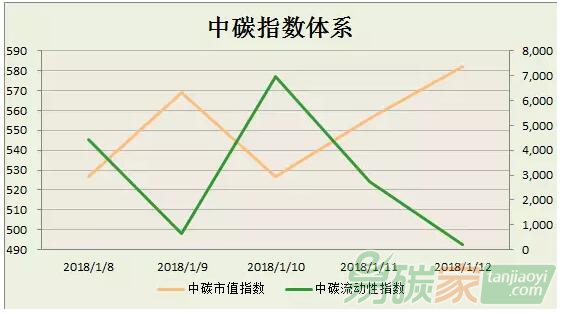 中碳指數體系2018年第2周分析（0108-0112）