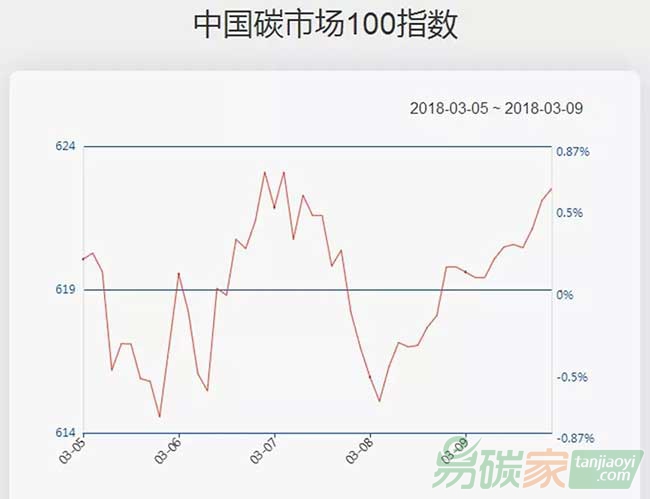 碳市場活躍度上升碳指數小幅上漲