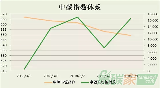 中碳指數(shù)體系微信2018年第10周分析