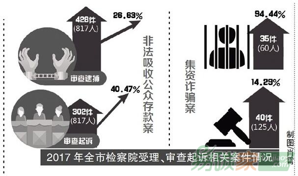 《2017年金融犯罪檢察白皮書》非法集資案件出現“區塊鏈”