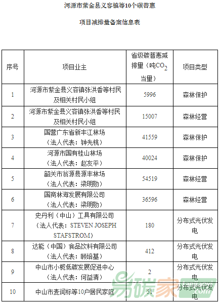 河源市紫金縣義容鎮等10個碳普惠項目減排量備案信息表