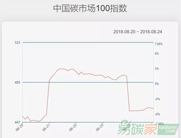 【中國碳市場100指數】主要板塊小幅上漲，指數下跌5.22%