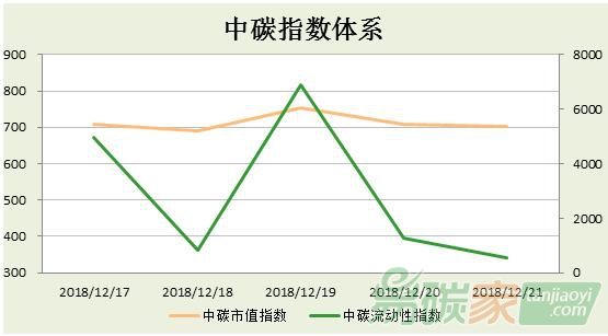 中碳指數體系2018年第51周分析（1217-1223）【中碳市值指數+中碳流動性指數】