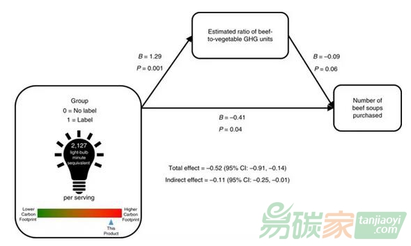 【消費行為】碳排放信息標簽，可緩解消費者對食品相關碳排放的低估