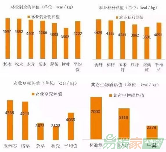 各種生物質（樹木、薪柴、麥稈、高粱稈…）熱值數據各是多少？