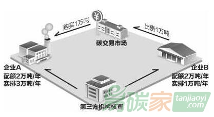 碳稅和碳交易對碳減排的優缺點