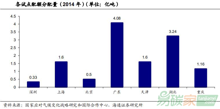 各試點(diǎn)碳市場配額分配數(shù)量（2014年）