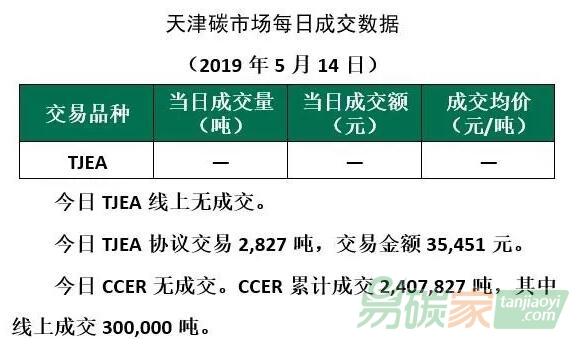 2019年5月14日天津碳市場成交公告