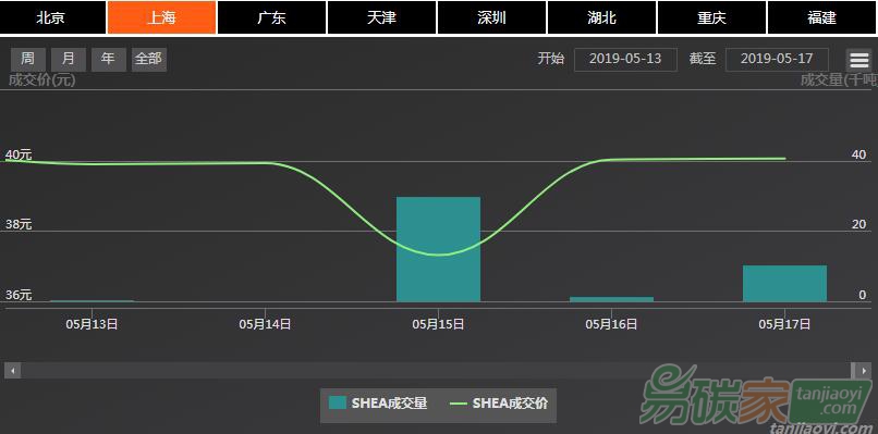 【上海碳配額遠(yuǎn)期】現(xiàn)貨市場(chǎng)成交連續(xù)、價(jià)格窄幅震蕩，遠(yuǎn)期與現(xiàn)貨市場(chǎng)價(jià)格維持倒掛現(xiàn)象（5.13-5.17）