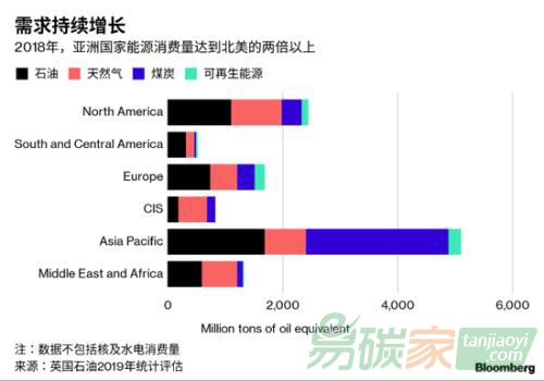 英國石油年度能源報告：全球碳排放量創七年最大增幅