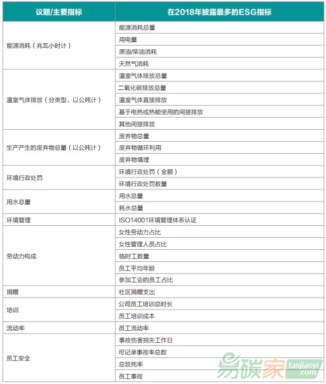 以主要ESG指標/議題分類的中國上市公司披露最多的前30個指標